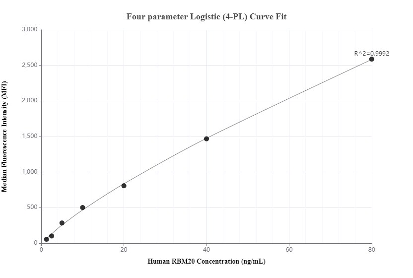 Cytometric bead array standard curve of MP00379-2
